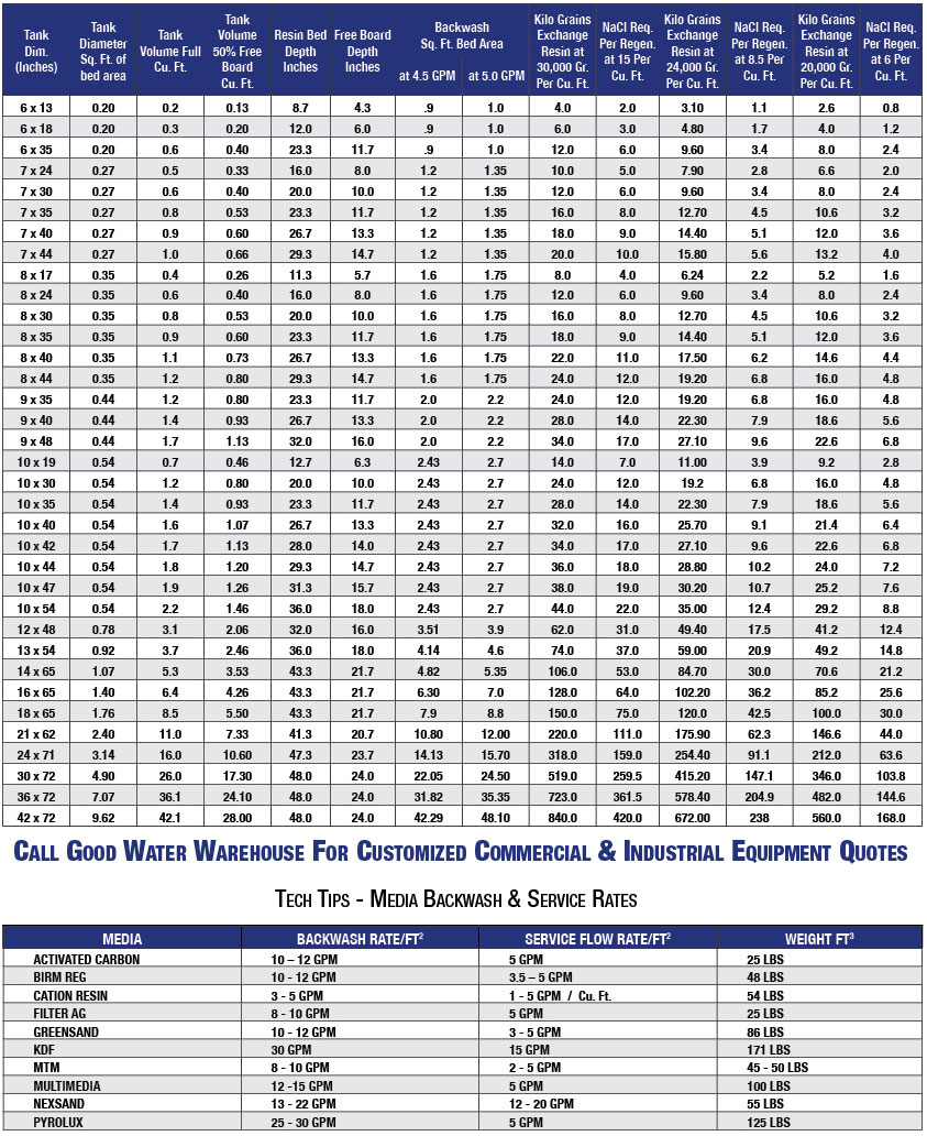 Water Softener Sizing Chart